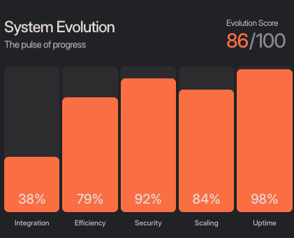 System Evolution